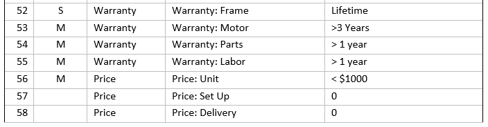 table with 5 columns ID priority category feature desired